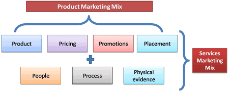 servicemarketingmix Service Marketing Mix