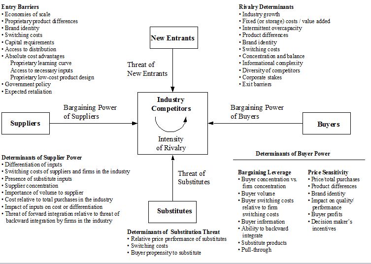 Porters model | porters five forces model | five 