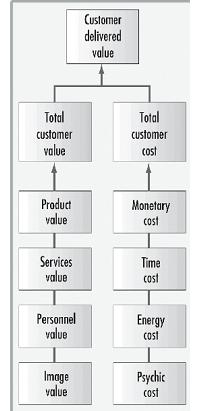 Customer perceived value