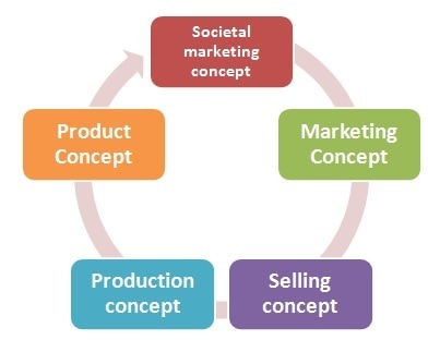 concepts of marketing for assignment