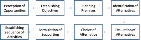 Planning Process