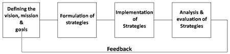 Strategic management process 1