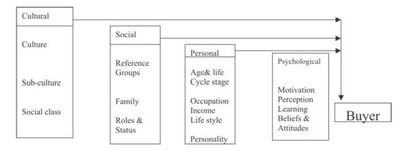 Consumer buying behaviour