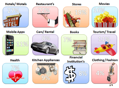 Image result for the different technology