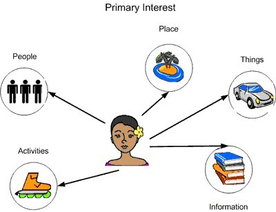 Customer interest