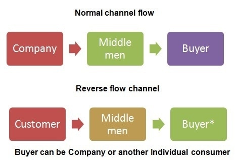 Reverse flow channels