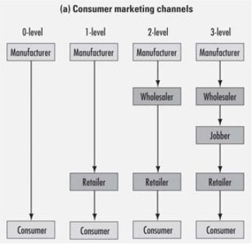 Channel Of Distribution Chart