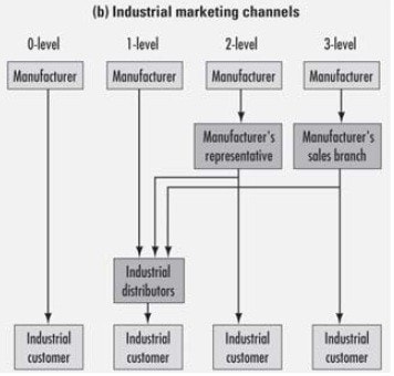 Channel Levels - Industrial marketing channel