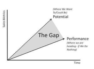 Process of gap analysis