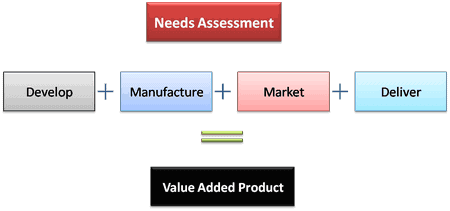 Customer orientation