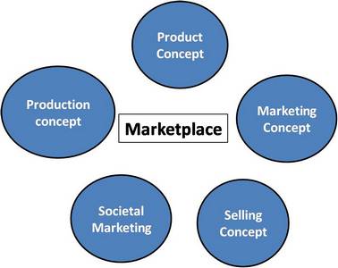 Company orientation towards marketplace