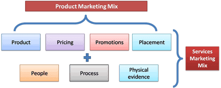 Marketing Mix - 7Ps of marketing mix - Marketing mix of Services