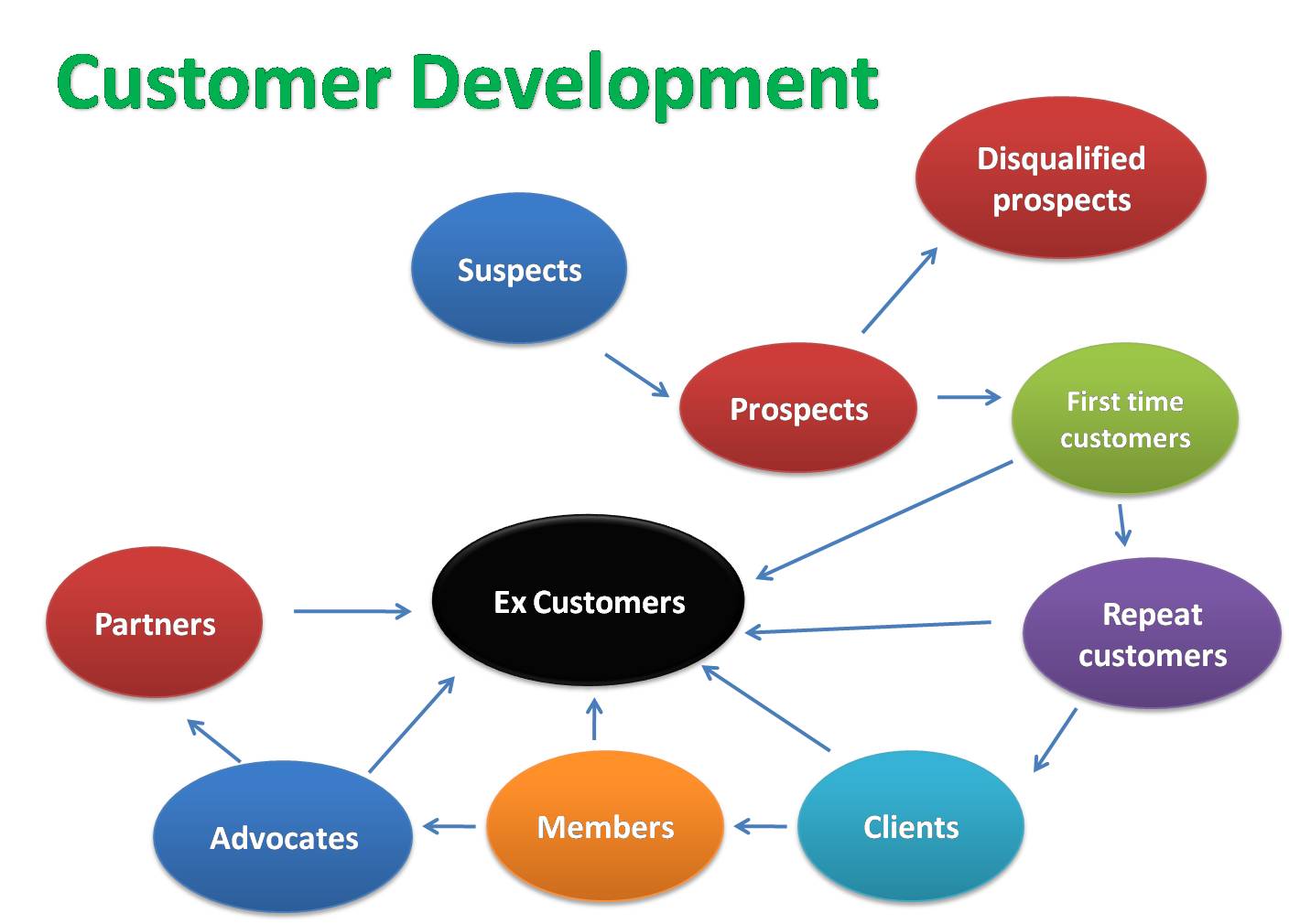 customer development research