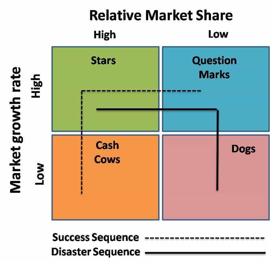 Market growth rate vs Relative market share boston consulting group matrix model