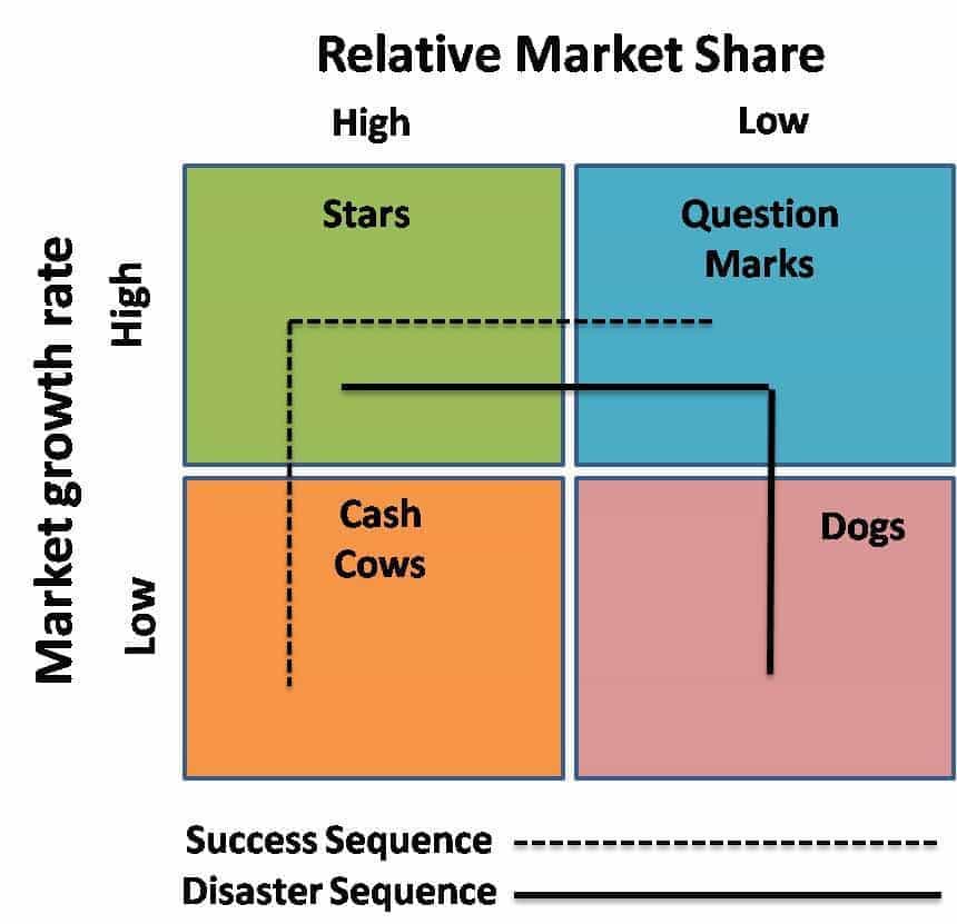 Bcg Matrix Model Advantage Boston Matrix Explained Marketing91