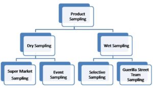 What are different Product Sampling methods? 4 types of Sampling