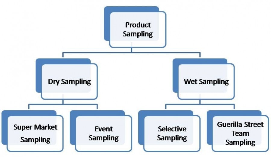 Sampling method. Types of sampling. Sampling Types and methods.