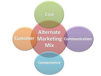 Marketing