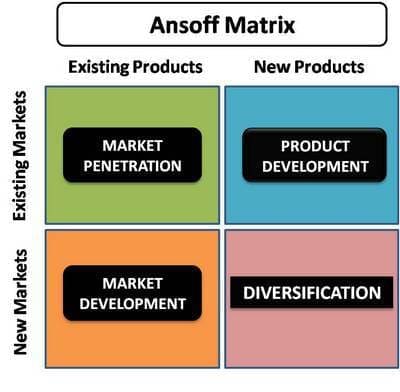 Ansoff Matrix