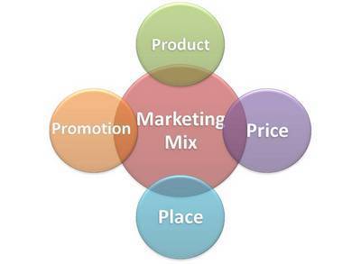 Marketing-Mix - 4p's of marketing