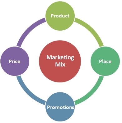 Marketing-Mix 2 -4 P's of Marketing - Product marketing-mix