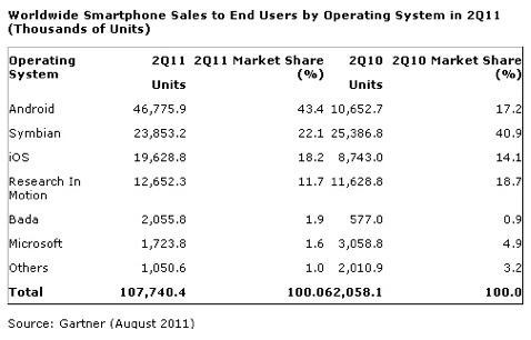 nokia lost its market share