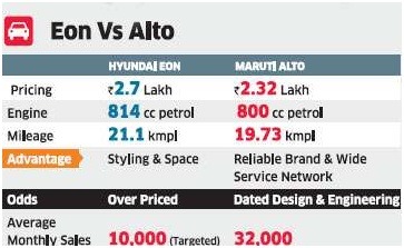 Eon vs Alto