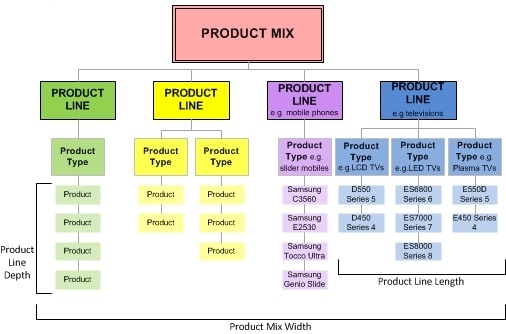 Product Mix Chart Of P G