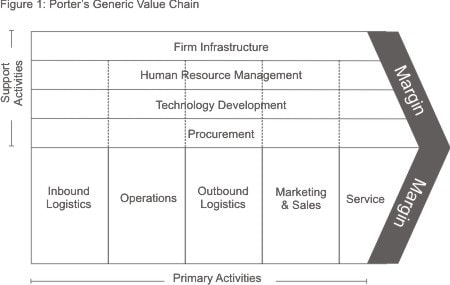 value chain analysis airline industry