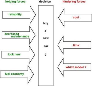 Force field analysis