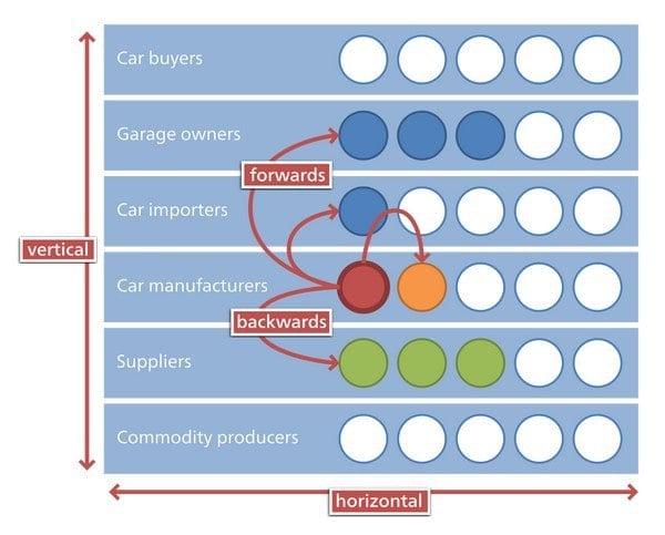 Vertical integration