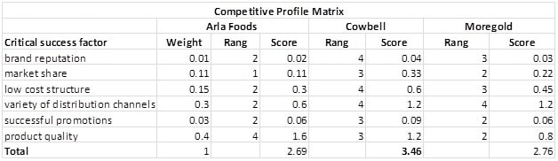 Competitive profile matrix