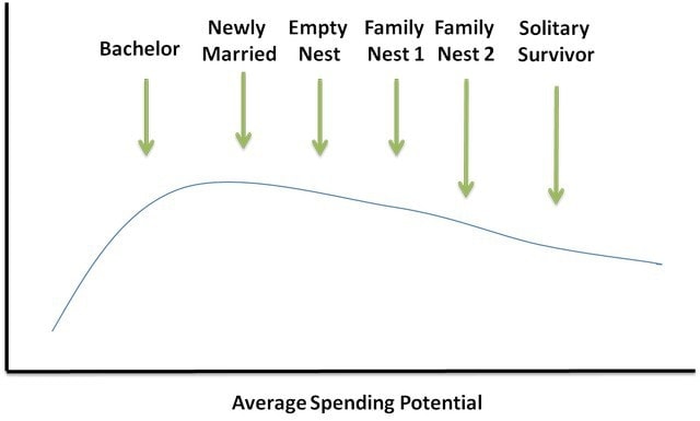 Family Life Cycle Chart