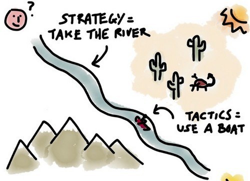 Role of Strategy in Tactical Marketing