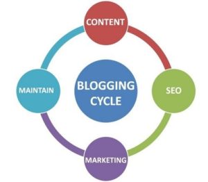 Blogging cycle