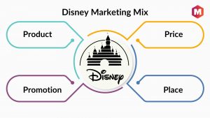 Disney’s Marketing Strategy