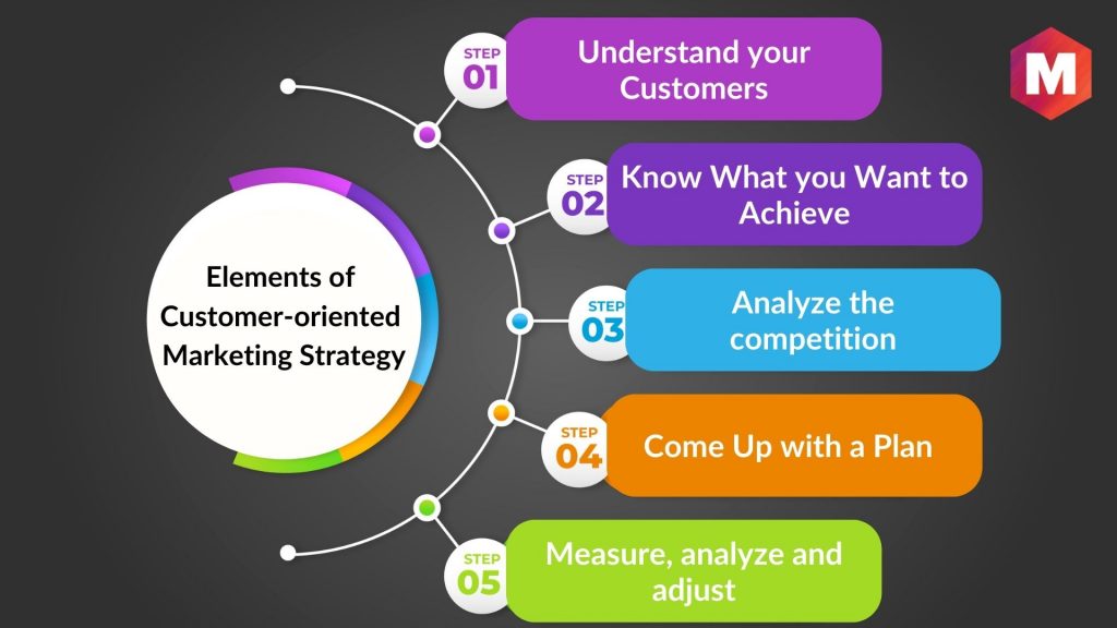 Elements of Customer-oriented marketing Strategy