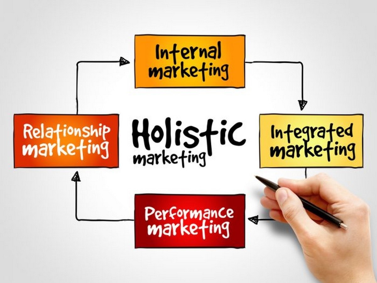 Holistic marketing concept - Explained with examples