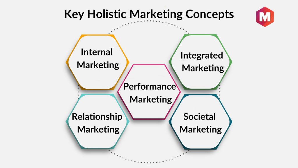 Key Holistic Marketing Concepts