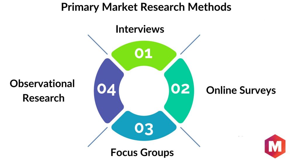 Primary Market Research Methods