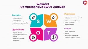 SWOT Analysis of Walmart
