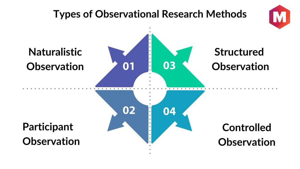 Types of Observational Research Methods