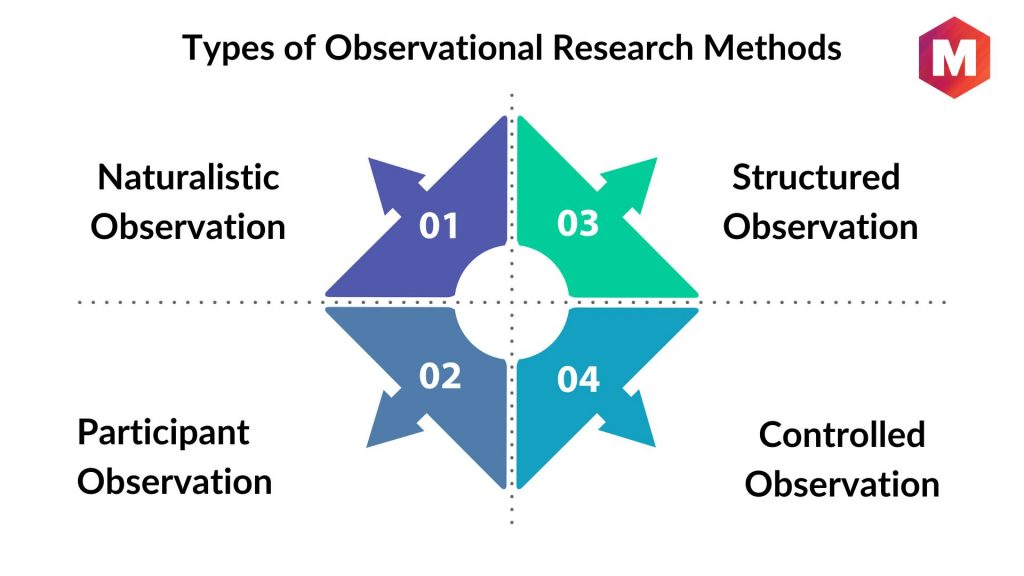 observational research method definition