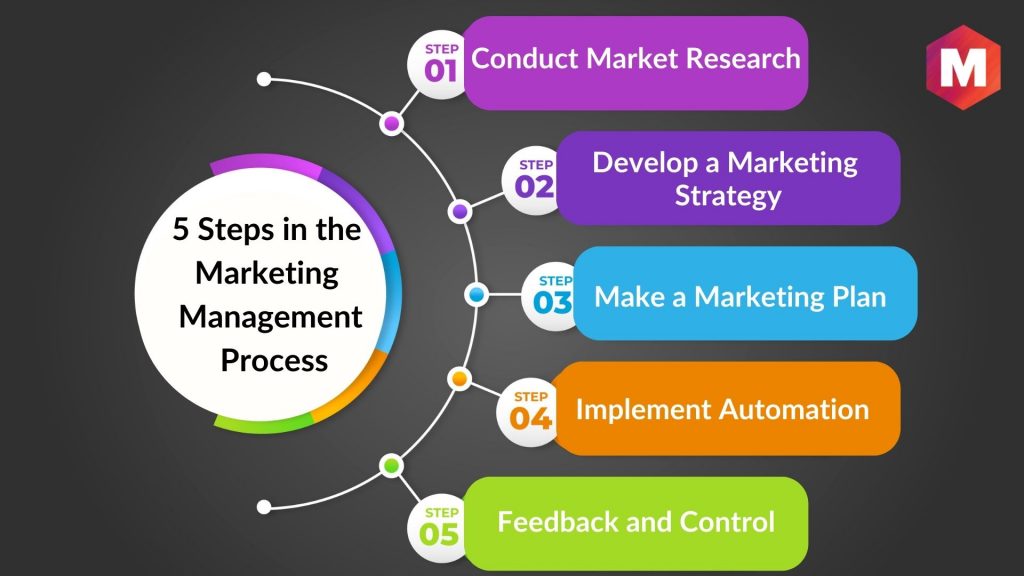 Steps in the Marketing Management Process