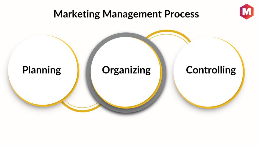 What is a Marketing Management Process