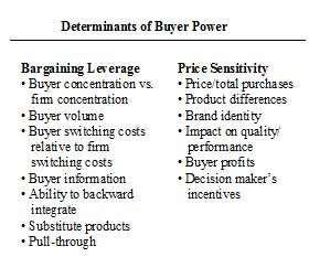 Porters Five forces Buyers power