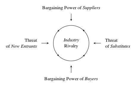 Porter's five forces model small