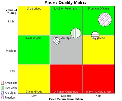 Price and quality matrix 1