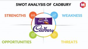 SWOT analysis of Cadbury