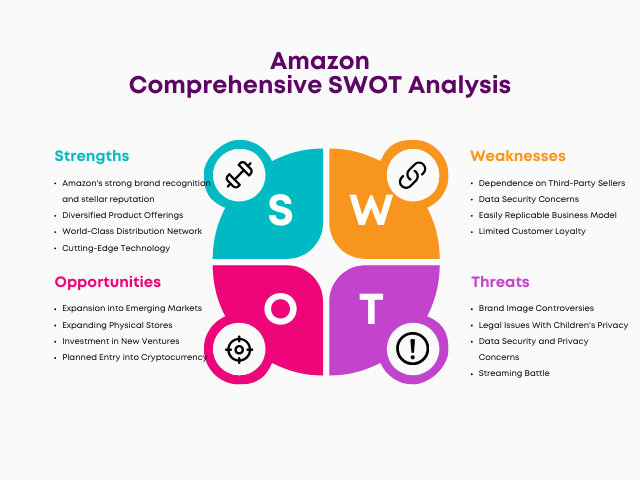 Swot of amazon